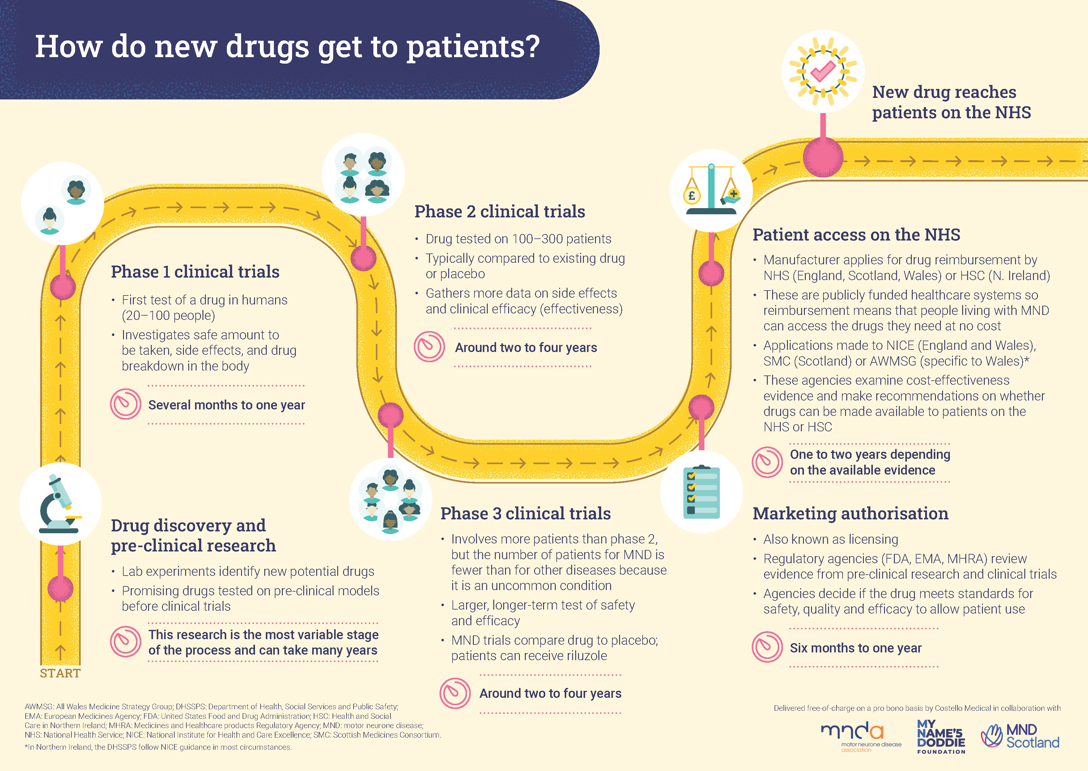 An infographic of the drug development and approval process