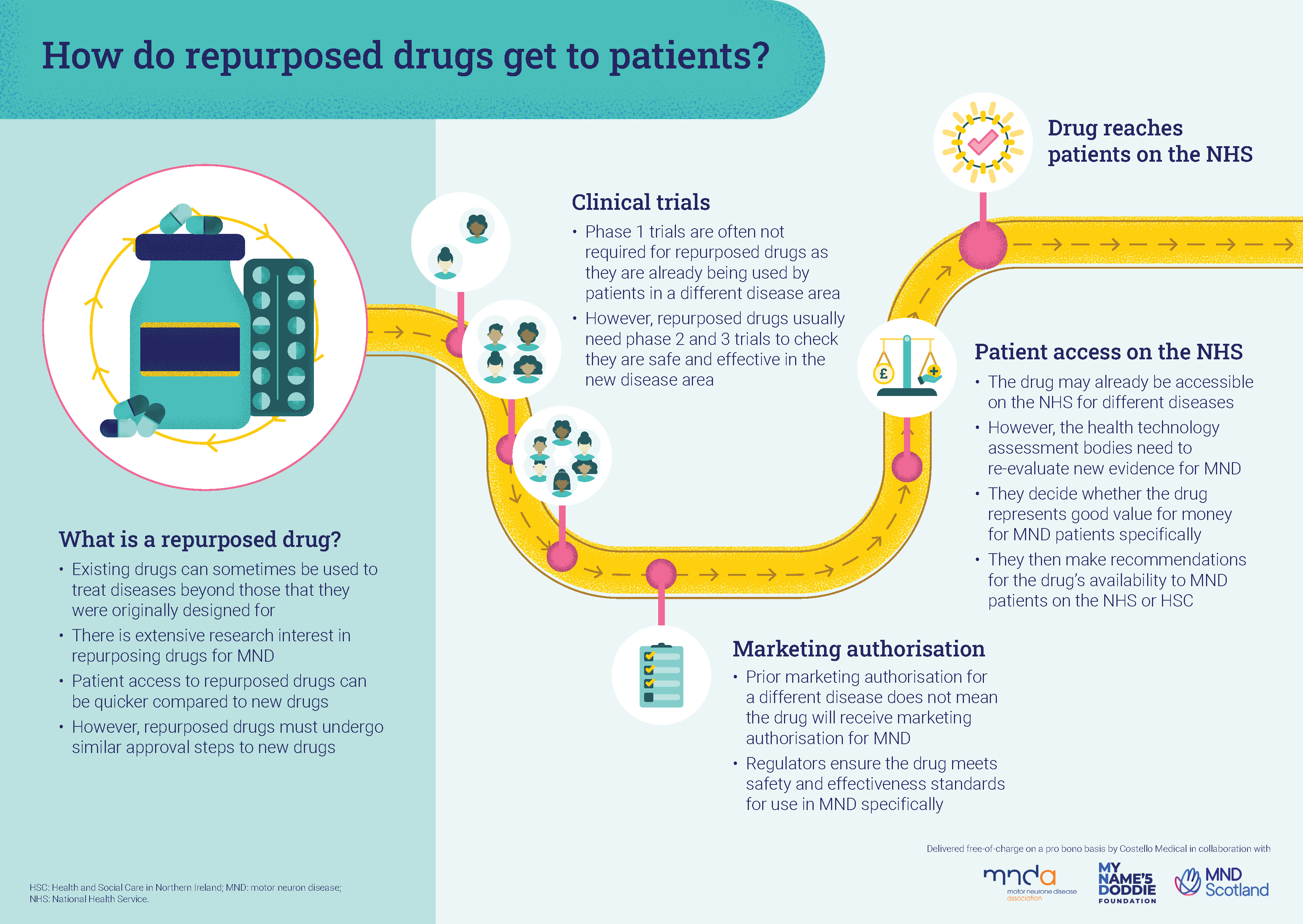 An infographic of the drug repurposing process