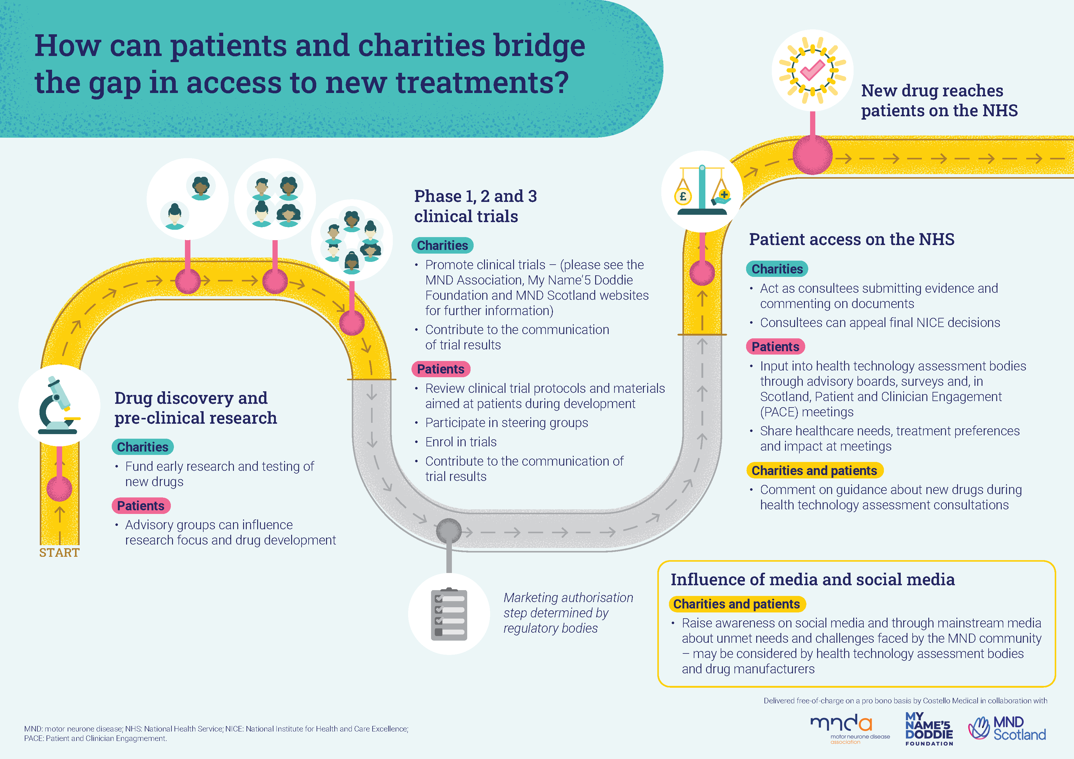 An infographic of where the process can be influenced 