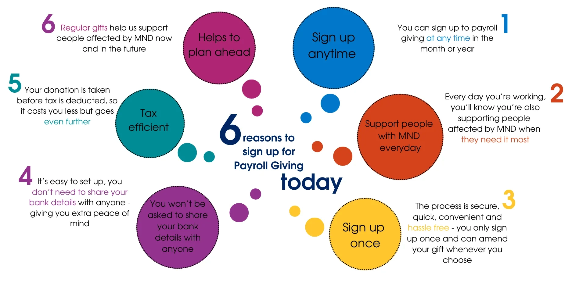 infographic showing benefits of donating